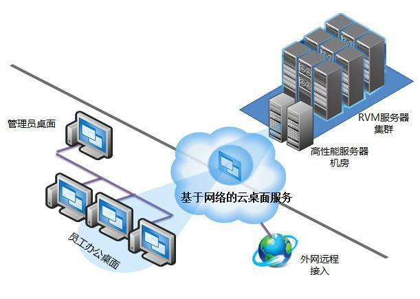 云桌面部署